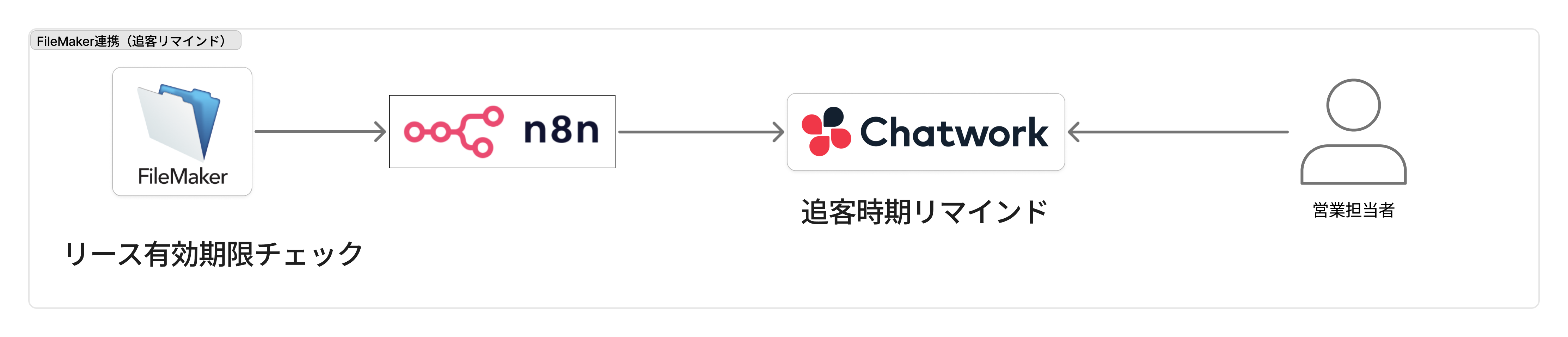 リース期限追客リマインドフロー図